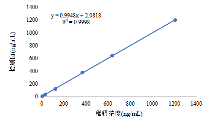 2-圖1.MYO線性相關(guān)圖.png