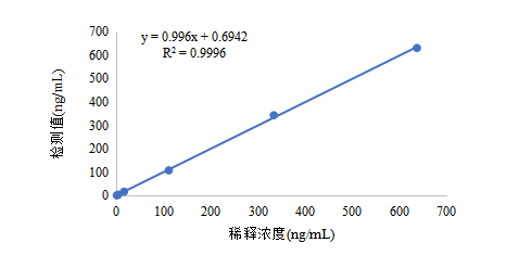 3-圖2.CK-MB線性相關(guān)圖.png