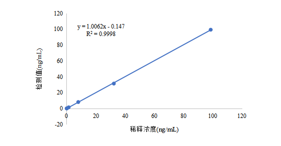 4-圖3. cTnI線性相關(guān)圖.png