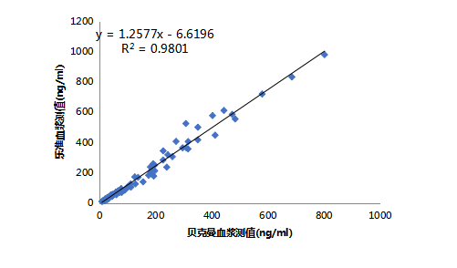 6-圖4. MYO樂準(zhǔn)血漿與貝克曼血漿比對(duì)線性相關(guān)圖.png