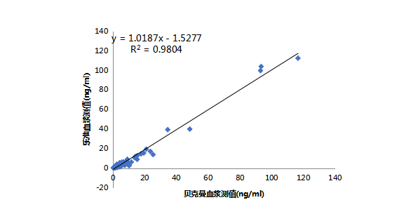 7-圖5.CK-MB樂準(zhǔn)血漿與貝克曼血漿比對(duì)線性相關(guān)圖.png