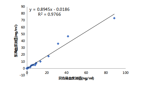 8-圖6. cTnI樂準(zhǔn)血漿與貝克曼血漿比對(duì)線性相關(guān)圖.png