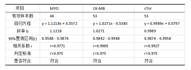 1-表1：樂(lè)準(zhǔn)和貝克曼肝素血漿樣本檢測(cè)結(jié)果回歸和相關(guān)分析.png