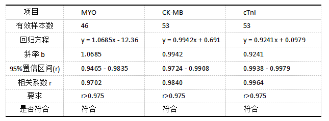 2- 表2： 樂(lè)準(zhǔn)肝素血漿樣本和樂(lè)準(zhǔn)肝素全血樣本檢測(cè)結(jié)果回歸和相關(guān)分析.png