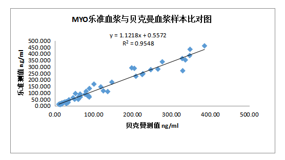 3-圖1：  MYO項(xiàng)目血漿樣本樂(lè)準(zhǔn)與貝克曼檢測(cè)結(jié)果比對(duì)圖.png