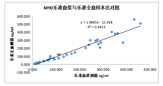 4-圖2 ：MYO項(xiàng)目同源血漿和全血樣本樂(lè)準(zhǔn)檢測(cè)結(jié)果比對(duì)圖.png