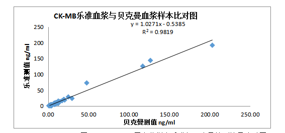 5-圖3 ：CK-MB項(xiàng)目血漿樣本樂(lè)準(zhǔn)與貝克曼檢測(cè)結(jié)果比對(duì)圖.png