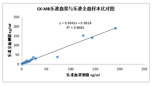 6-圖4 ：CK-MB項(xiàng)目同源血漿和全血樣本樂(lè)準(zhǔn)檢測(cè)結(jié)果比對(duì)圖.png