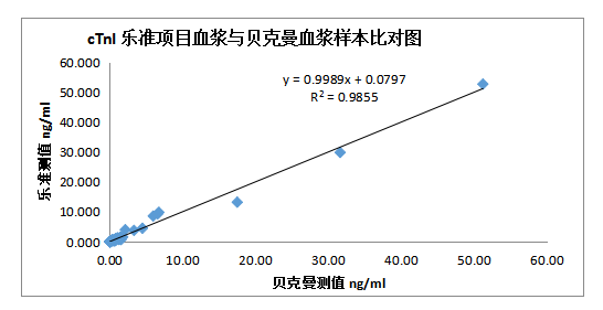 7-圖5：cTnI 項(xiàng)目血漿樣本樂(lè)準(zhǔn)與貝克曼檢測(cè)結(jié)果比對(duì)圖.png