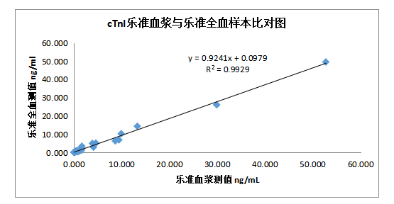 8-圖6：cTnI項(xiàng)目同源血漿和全血樣本樂(lè)準(zhǔn)檢測(cè)結(jié)果比對(duì)圖.png