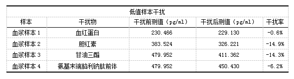 9-表8 低值樣本干擾.png