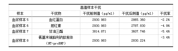 10-表9高值樣本干擾.png