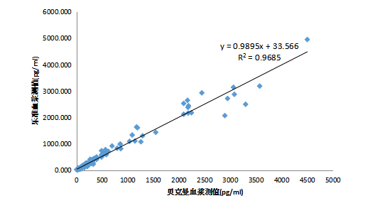 11-圖2 樂準血漿與貝克曼血漿比對線性相關(guān)圖.png