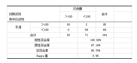 14-表10 樣本陰陽性符合率分析.png